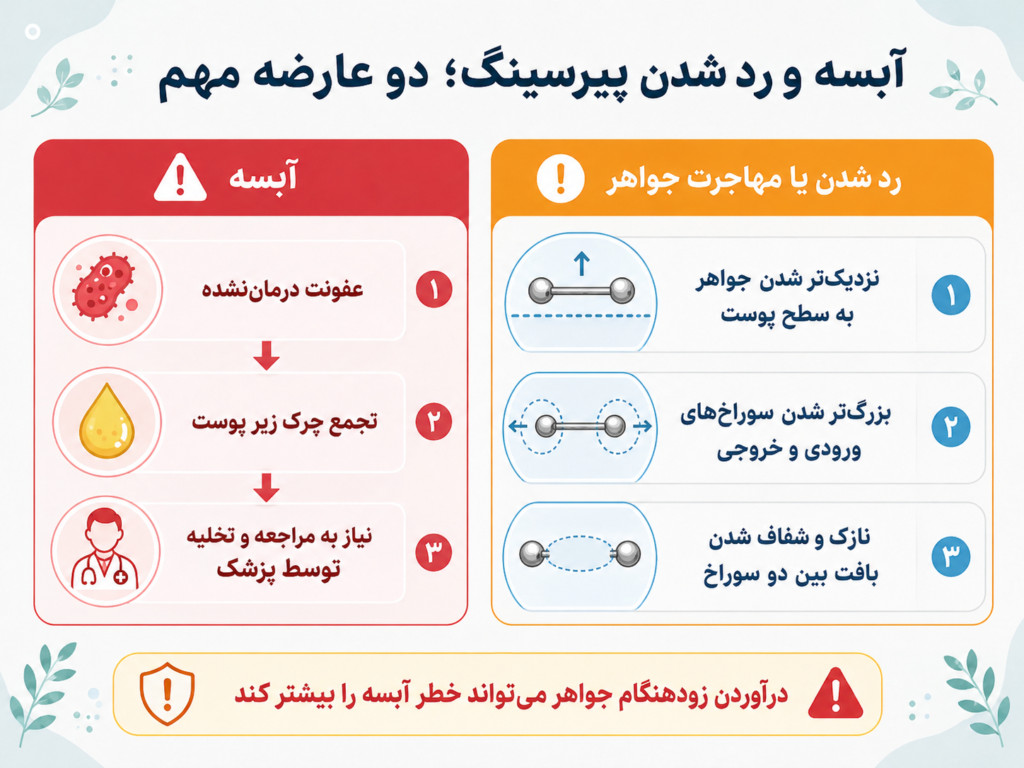 آبسه زیر نوک سینه ناشی از پیرسینگ درمان‌نشده