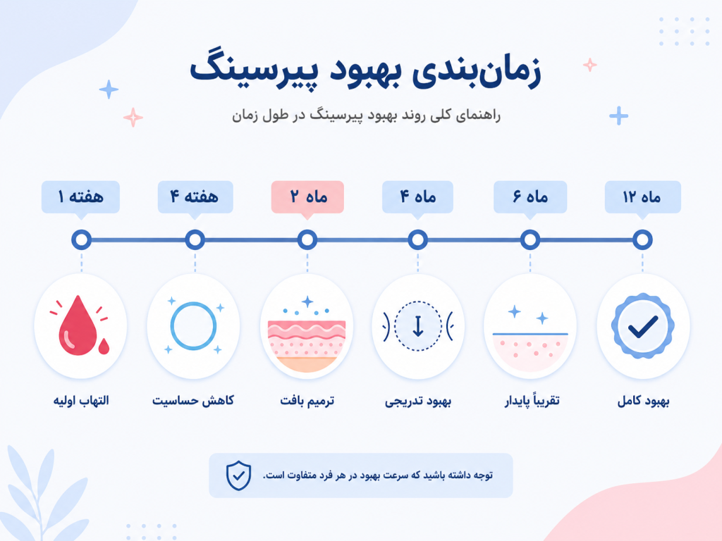 تایم‌لاین مراحل ترمیم پیرسینگ نیپل از هفته اول تا ماه دوازدهم