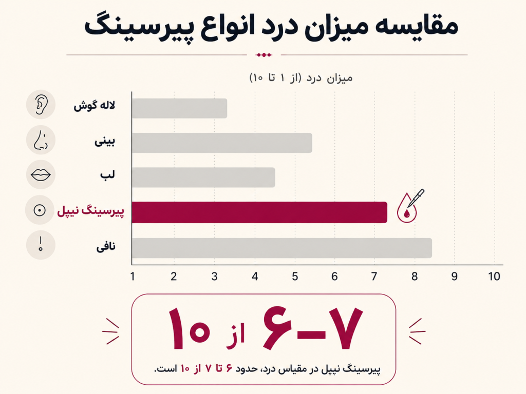 مقیاس درد پیرسینگ نیپل از یک تا ده با نشانگر روی عدد شش تا هفت