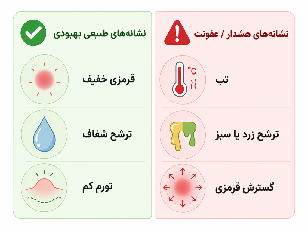اینفوگرافیک تشخیص علائم طبیعی بهبودی در مقابل نشانه‌های عفونت