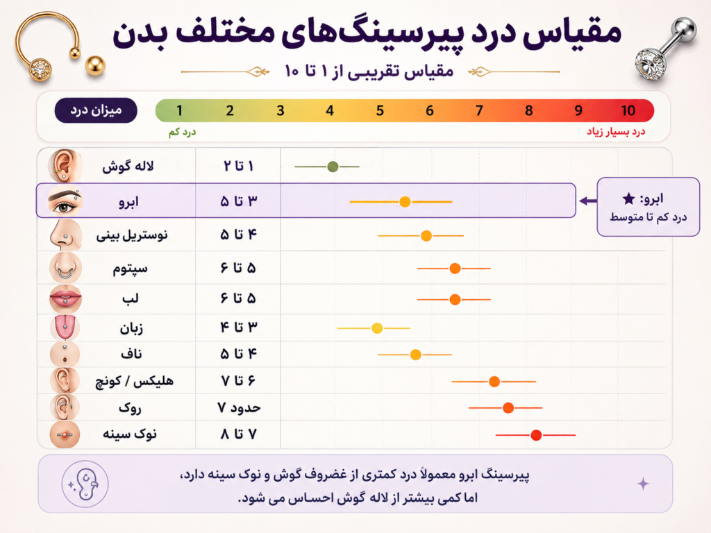 مقیاس درد پیرسینگ‌های مختلف بدن از یک تا ده