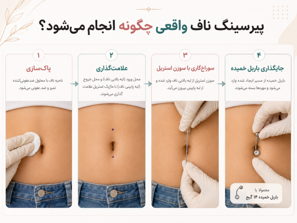 مای دیاگرام از نحوه انجام پیرسینگ ناف واقعی و محل قرارگیری سوزن