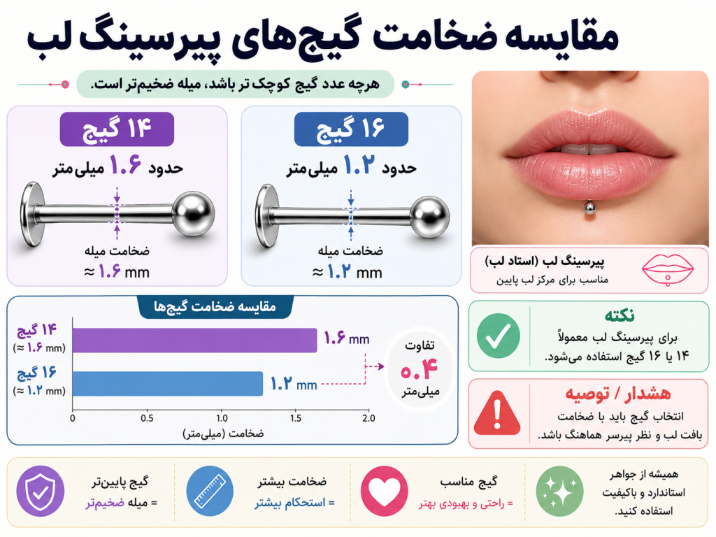 نمودار مقایسه ضخامت گیج های مختلف پیرسینگ لب