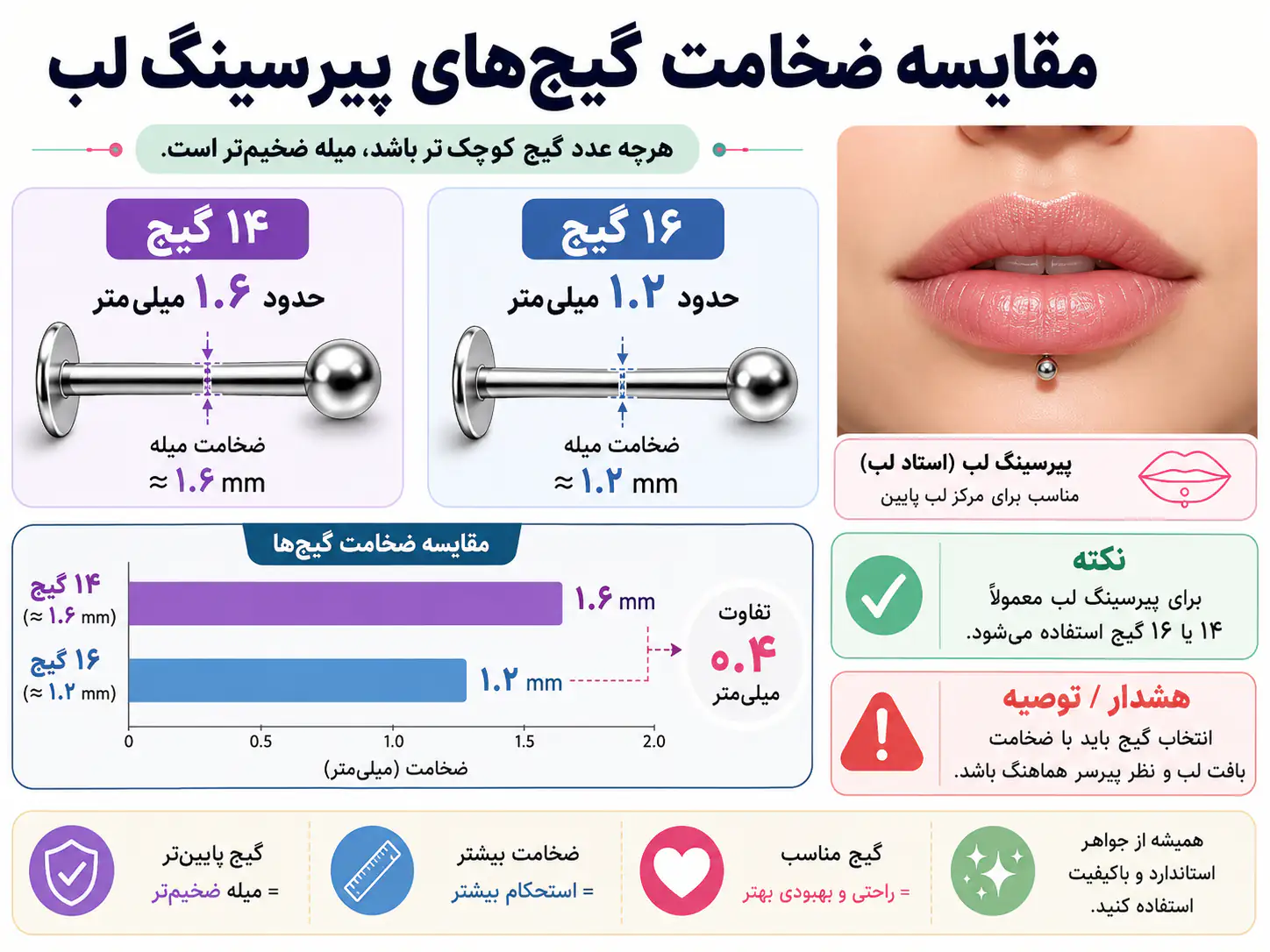 نمودار مقایسه ضخامت گیج های مختلف پیرسینگ لب