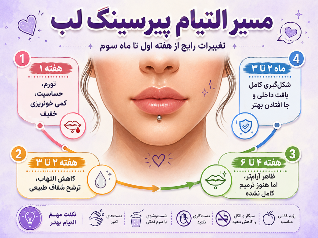 جدول بصری مراحل هفتگی التیام پیرسینگ لب