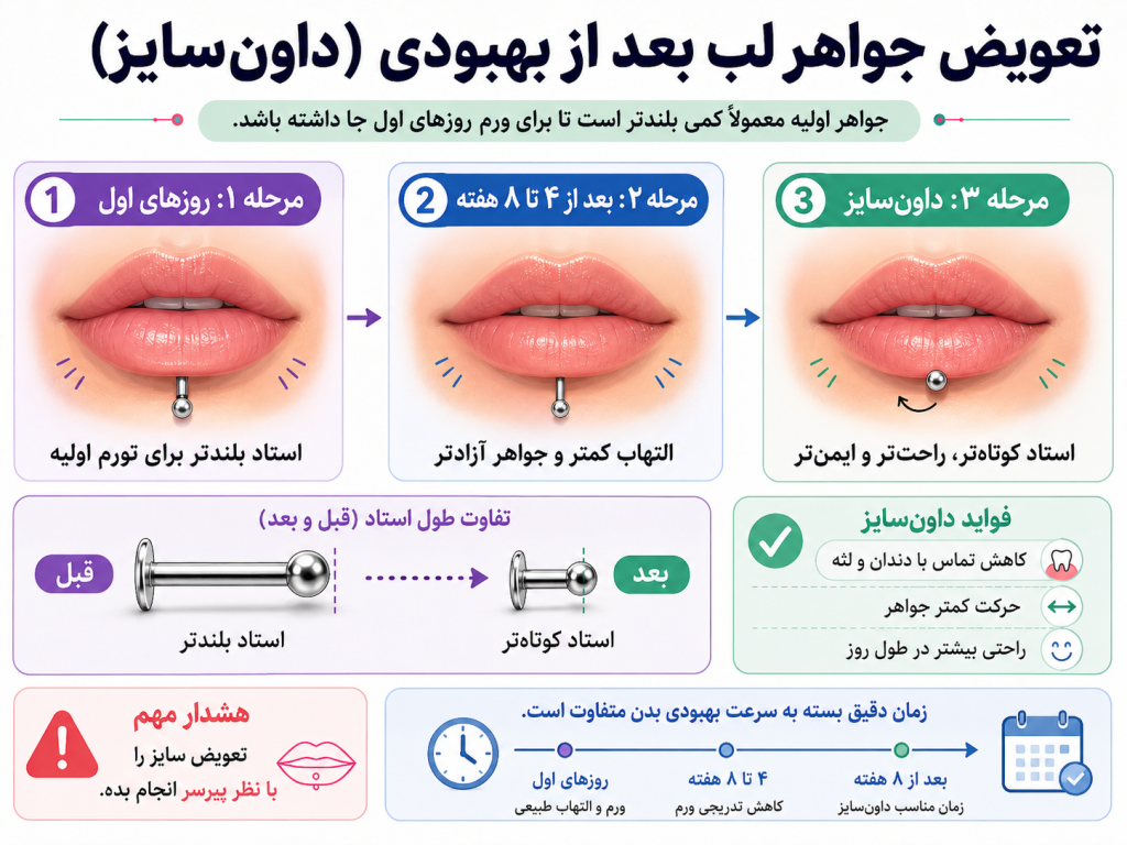 مراحل تعویض جواهر لب بعد از بهبودی و کاهش سایز