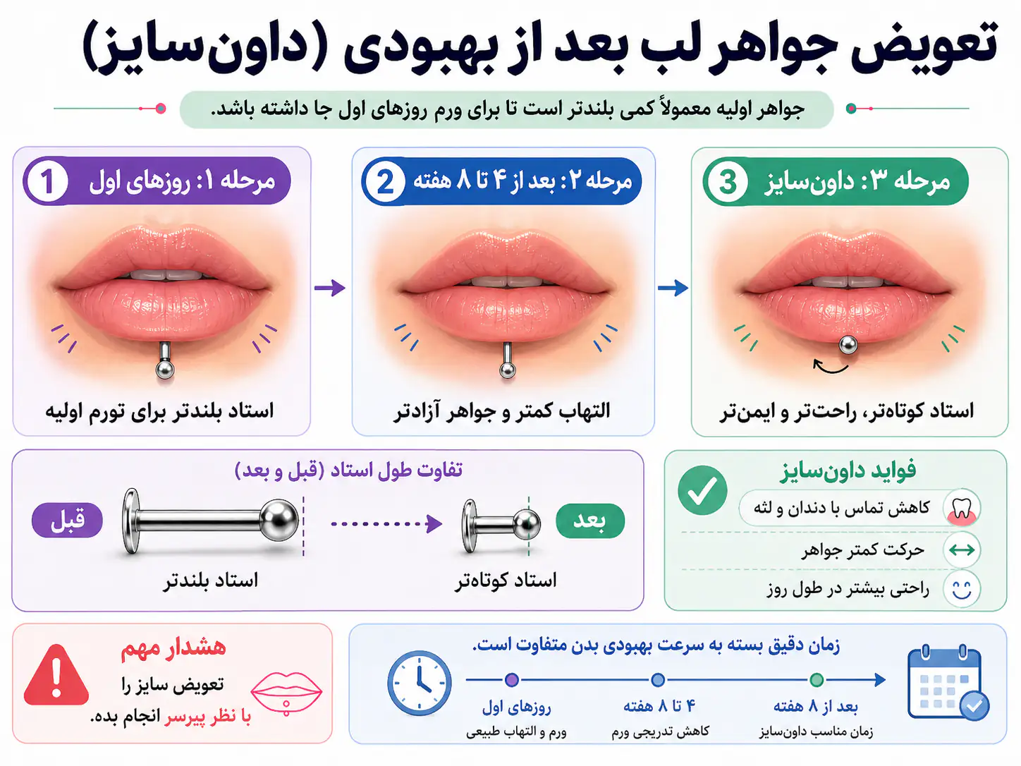مراحل تعویض جواهر لب بعد از بهبودی و کاهش سایز