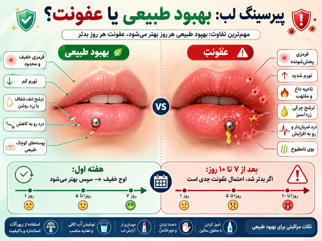 مقایسه تصویری بهبود طبیعی پیرسینگ لب و علائم عفونت