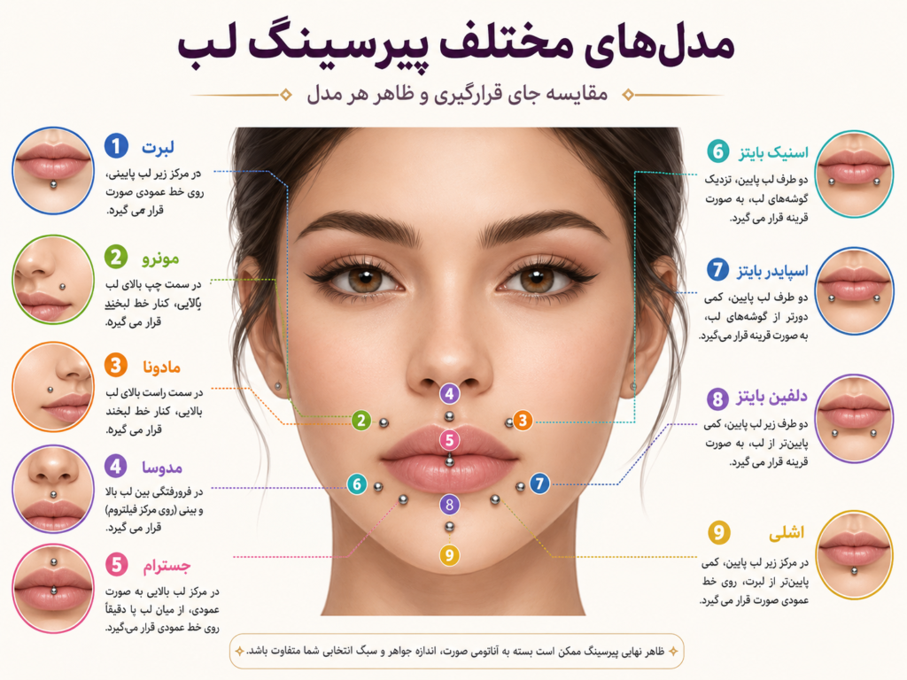 مقایسه مدل‌های مختلف پیرسینگ لب مونرو مدوسا اسنیک بایتز