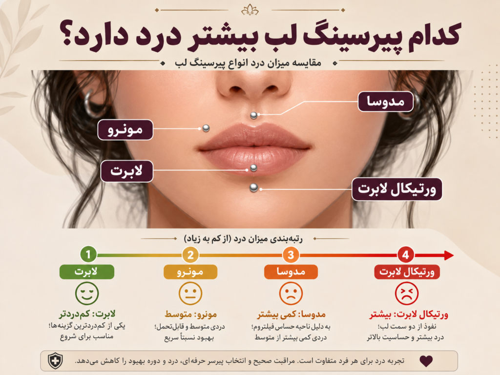 مقایسه درد انواع پیرسینگ لب لابرت مونرو مدوسا و ورتیکال لابرت