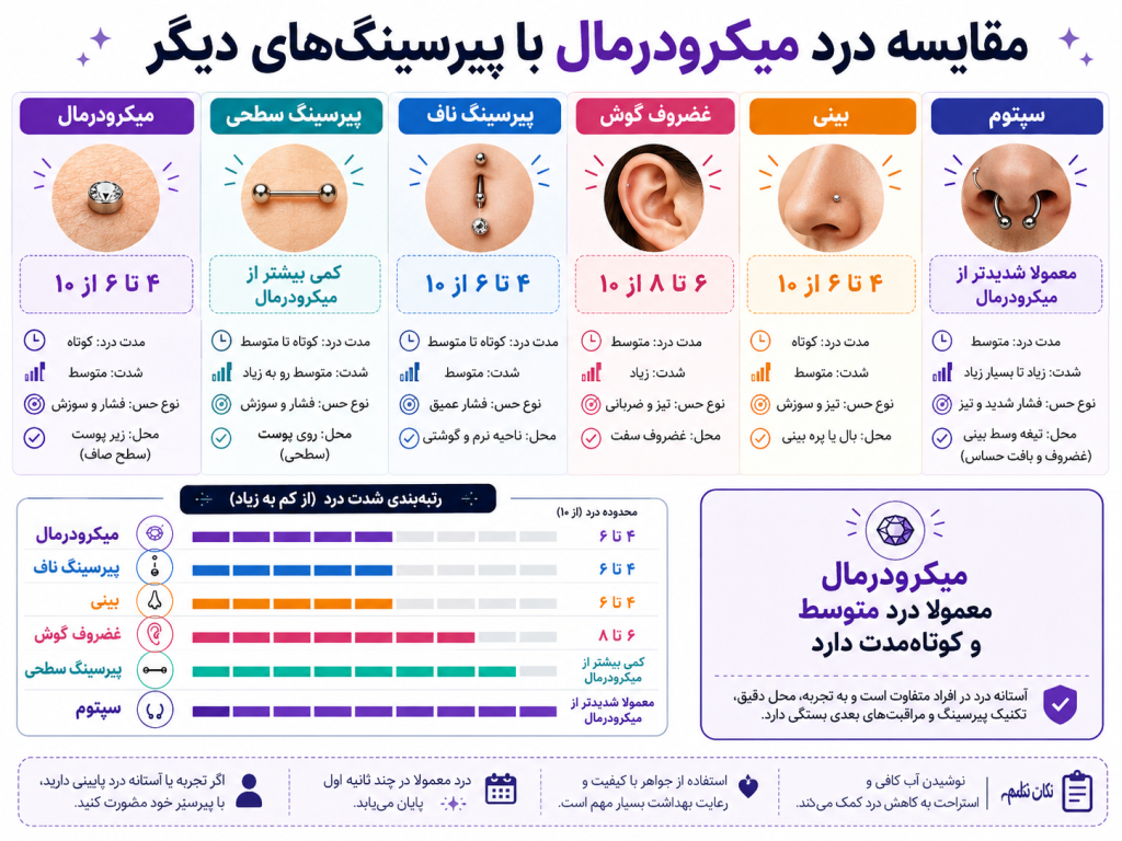 مقایسه درد پیرسینگ میکرودرمال با پیرسینگ‌های دیگر