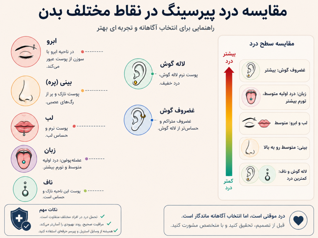 نمودار مقایسه درد پیرسینگ لب با بینی ابرو زبان و ناف