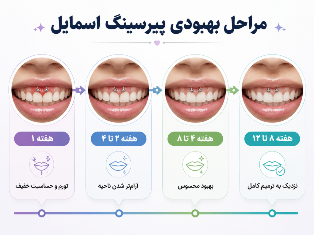 مراحل بهبودی پیرسینگ اسمایل در هفتههای اول