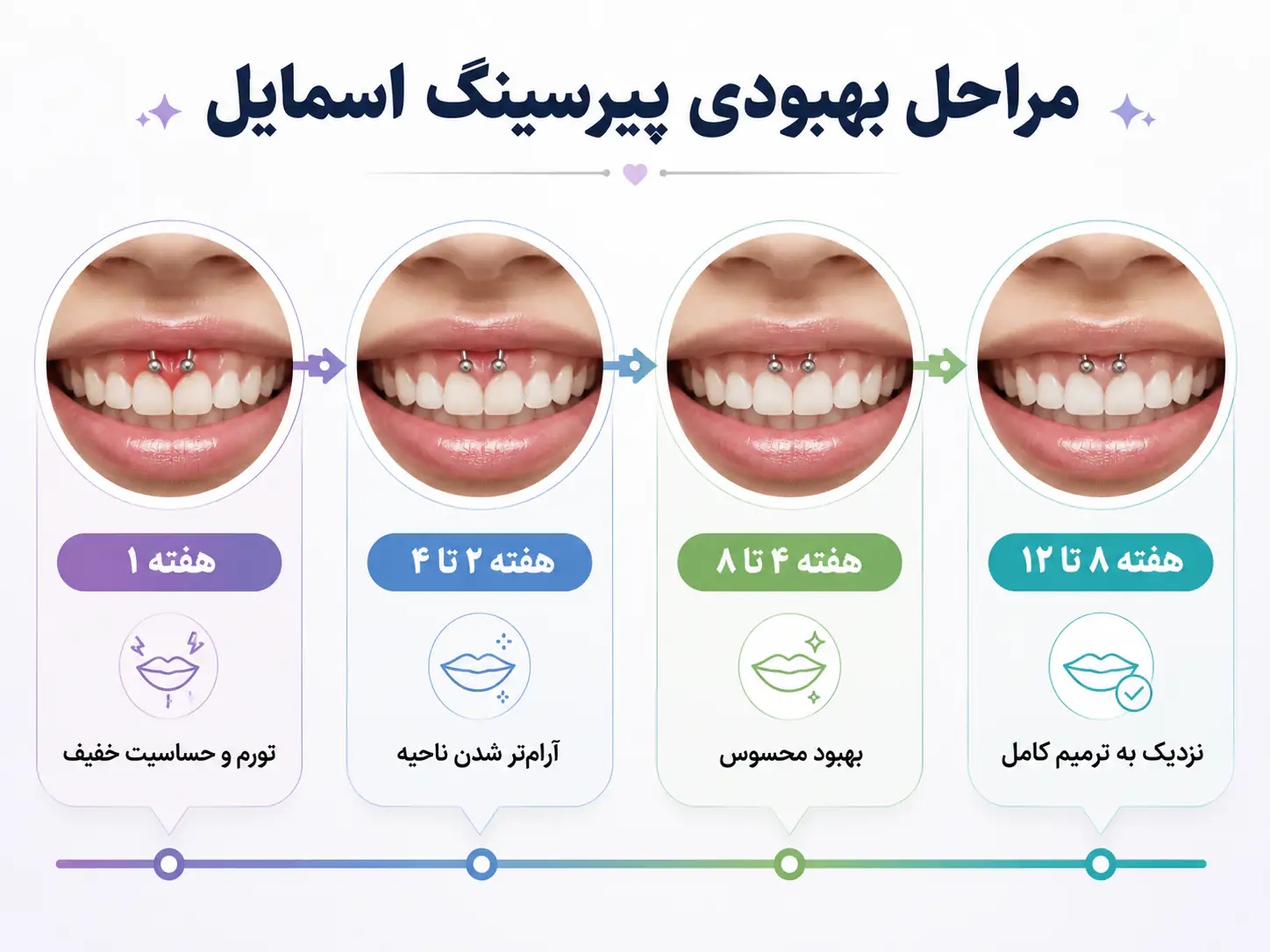 مراحل بهبودی پیرسینگ اسمایل در هفته‌های اول