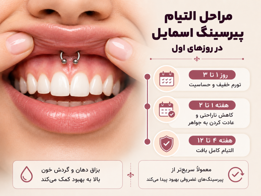 مراحل التیام و بهبود پیرسینگ اسمایل در روزهای اول