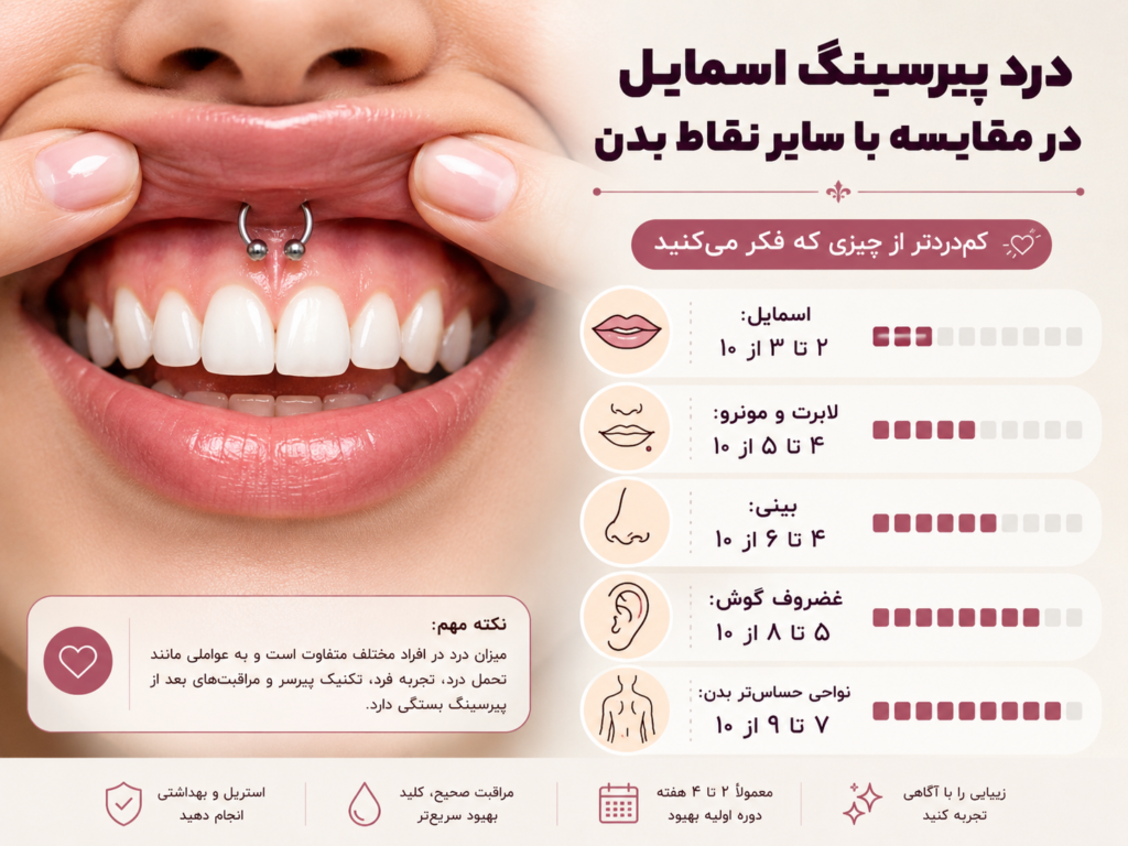درد پیرسینگ اسمایل در مقایسه با سایر نقاط بدن