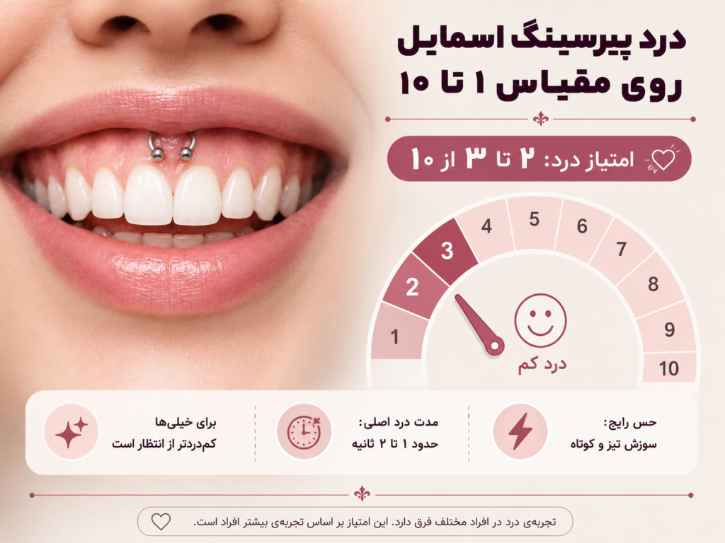 نمودار میزان درد پیرسینگ اسمایل روی مقیاس یک تا ده