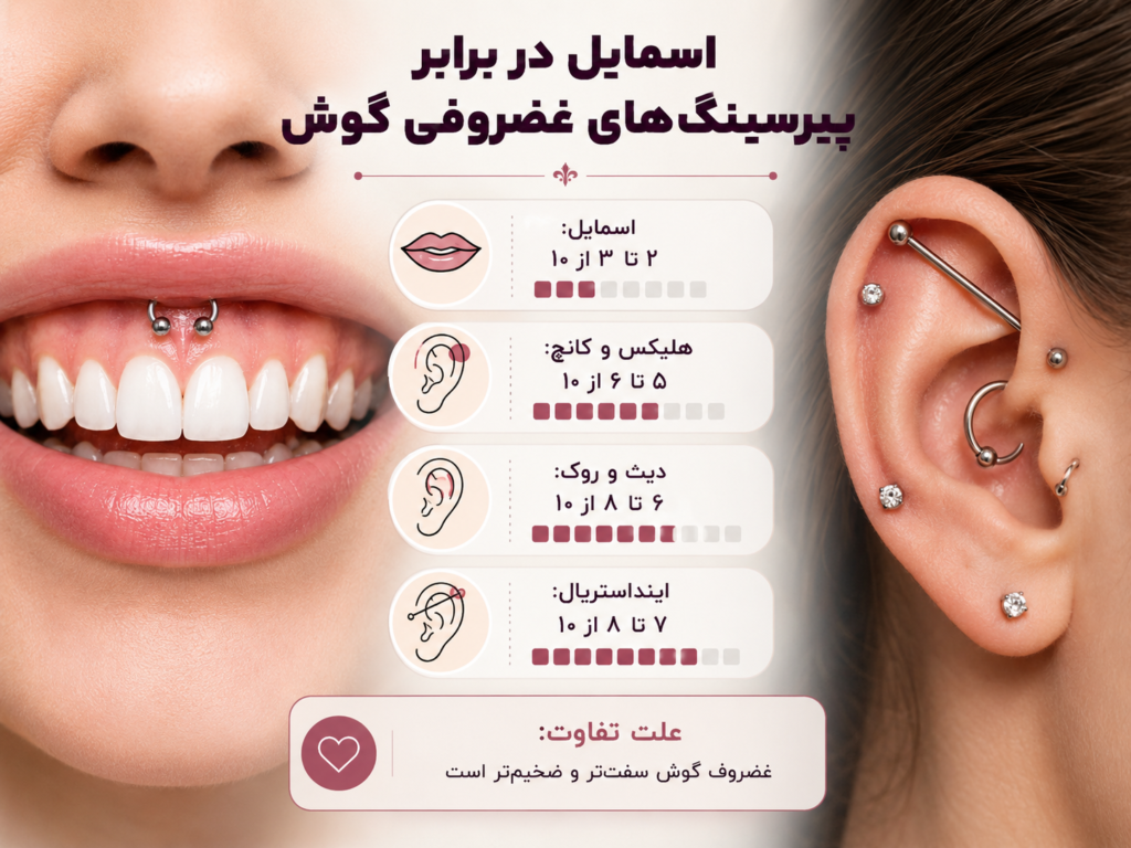 مقایسه درد پیرسینگ اسمایل با پیرسینگ های غضروفی گوش مثل دیث و ایندستریال