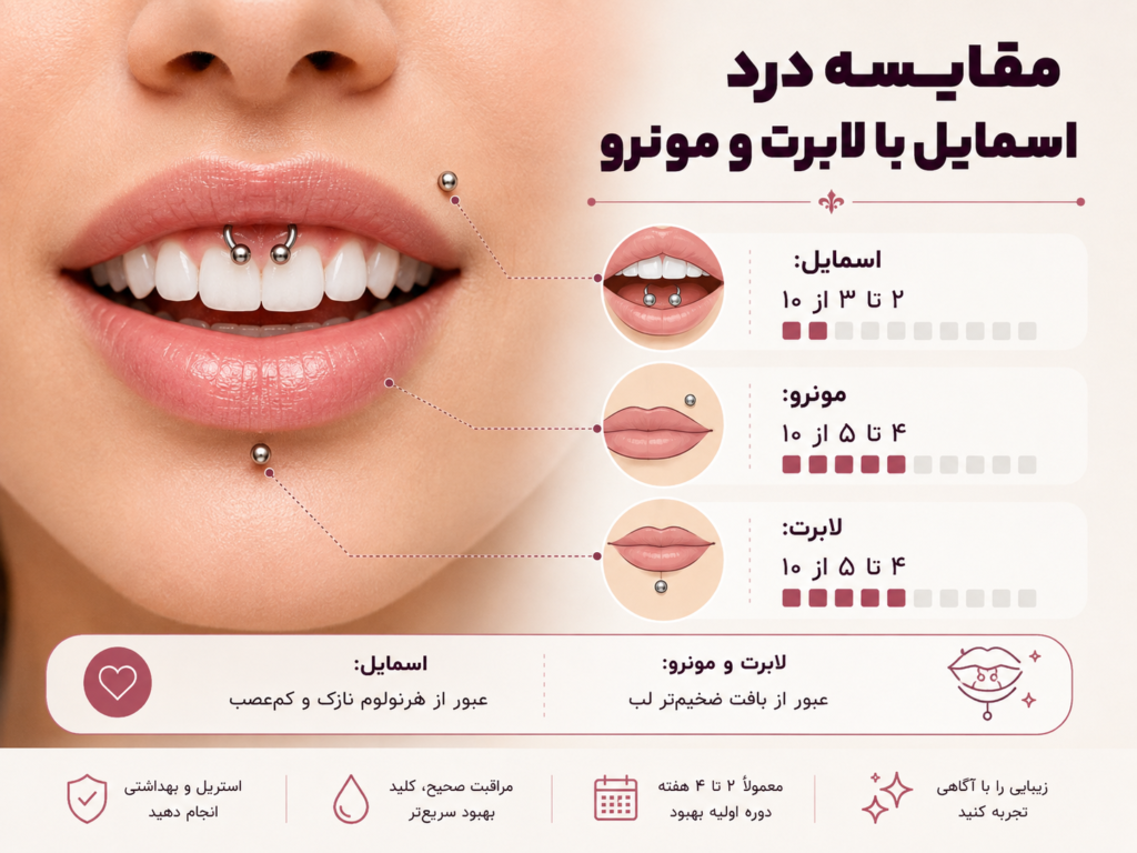 مقایسه درد پیرسینگ اسمایل با لابرت و مونرو