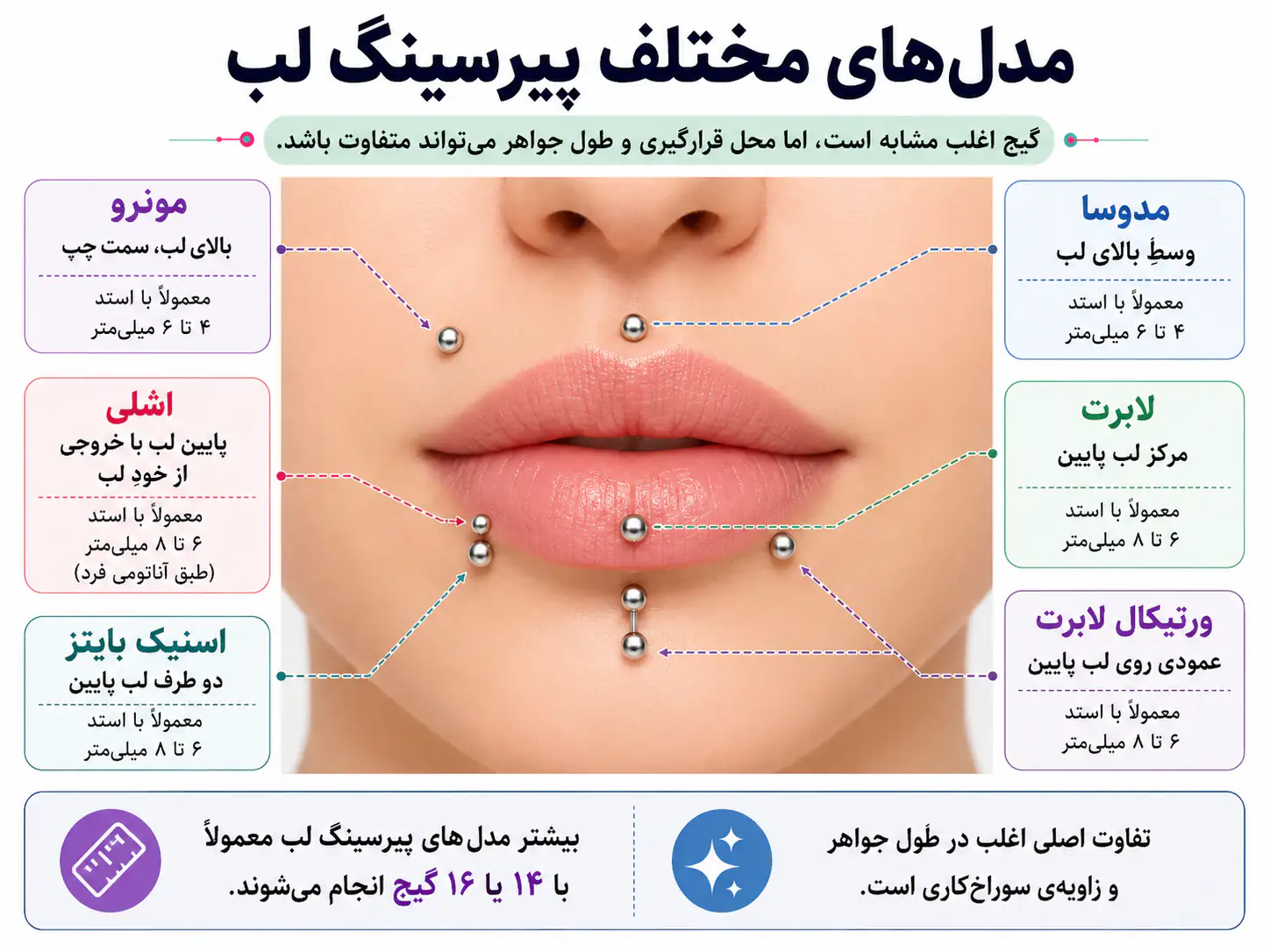 مدل های مختلف پیرسینگ لب لابرت مونرو و مدوسا