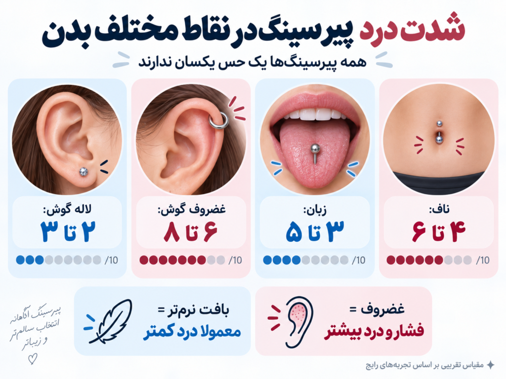 مقایسه محل و شدت درد پیرسینگ در نقاط مختلف بدن شامل ناف، گوش و زبان