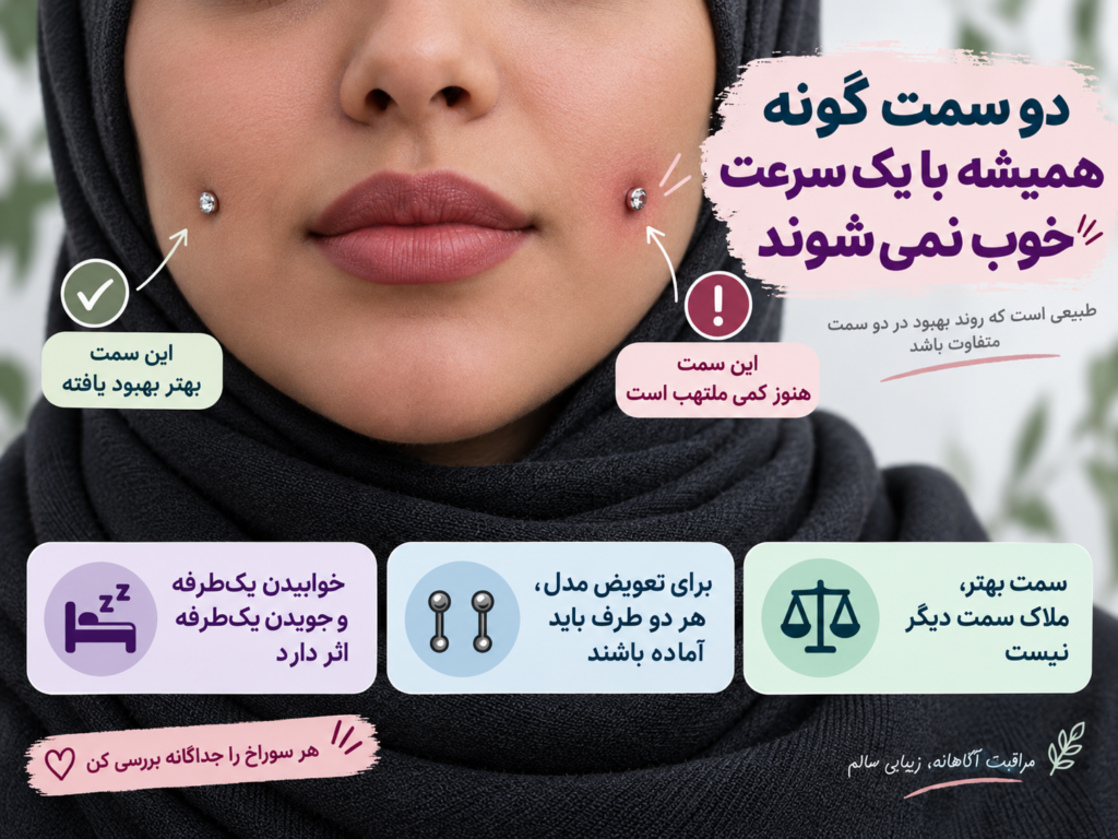 روند ترمیم داخلی پیرسینگ گونه از ورم اولیه تا تثبیت کانال پیرسینگ