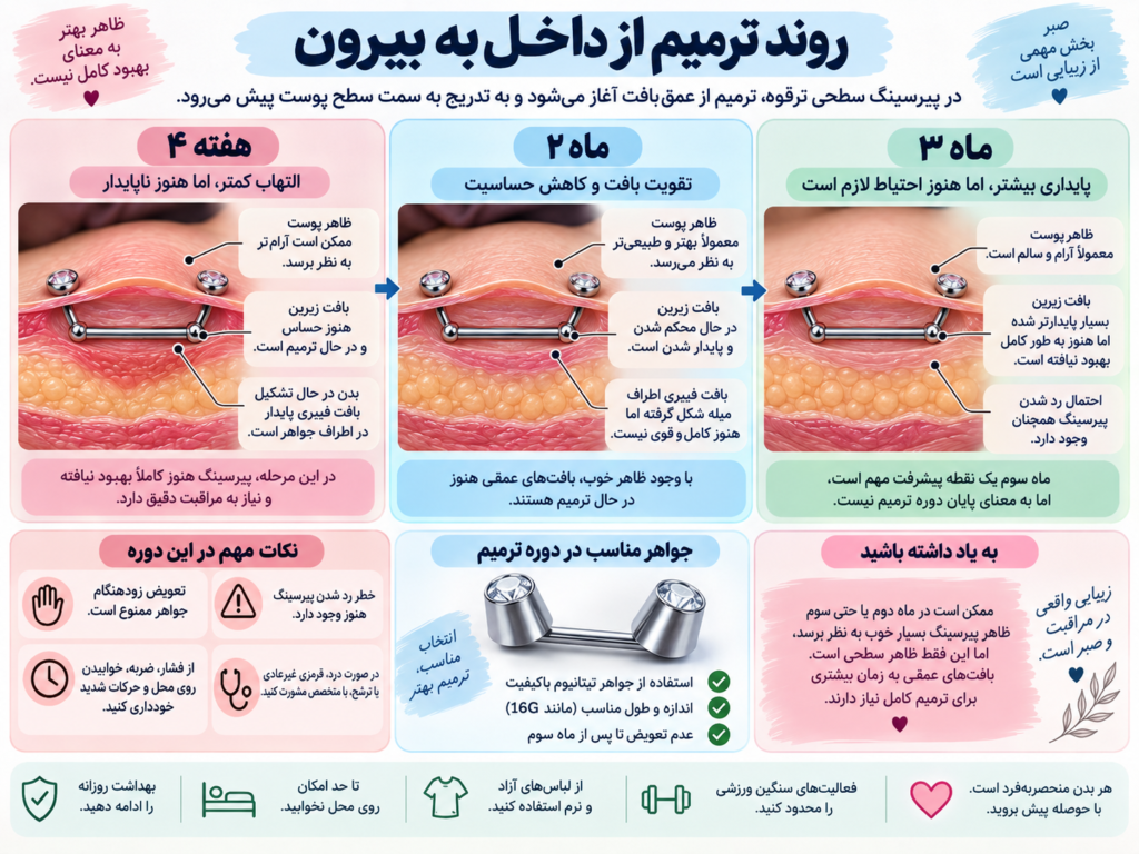روند التیام پیرسینگ ترقوه از داخل به بیرون در ماه دوم و سوم