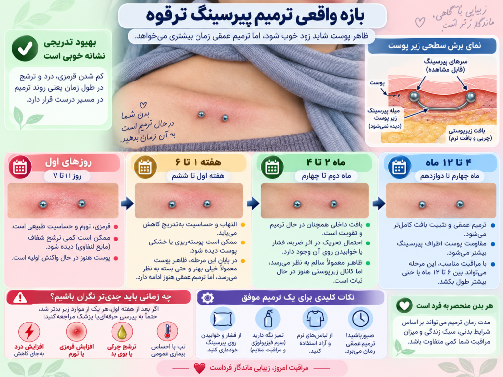 بازه زمانی ترمیم پیرسینگ ترقوه از شروع تا بهبود کامل