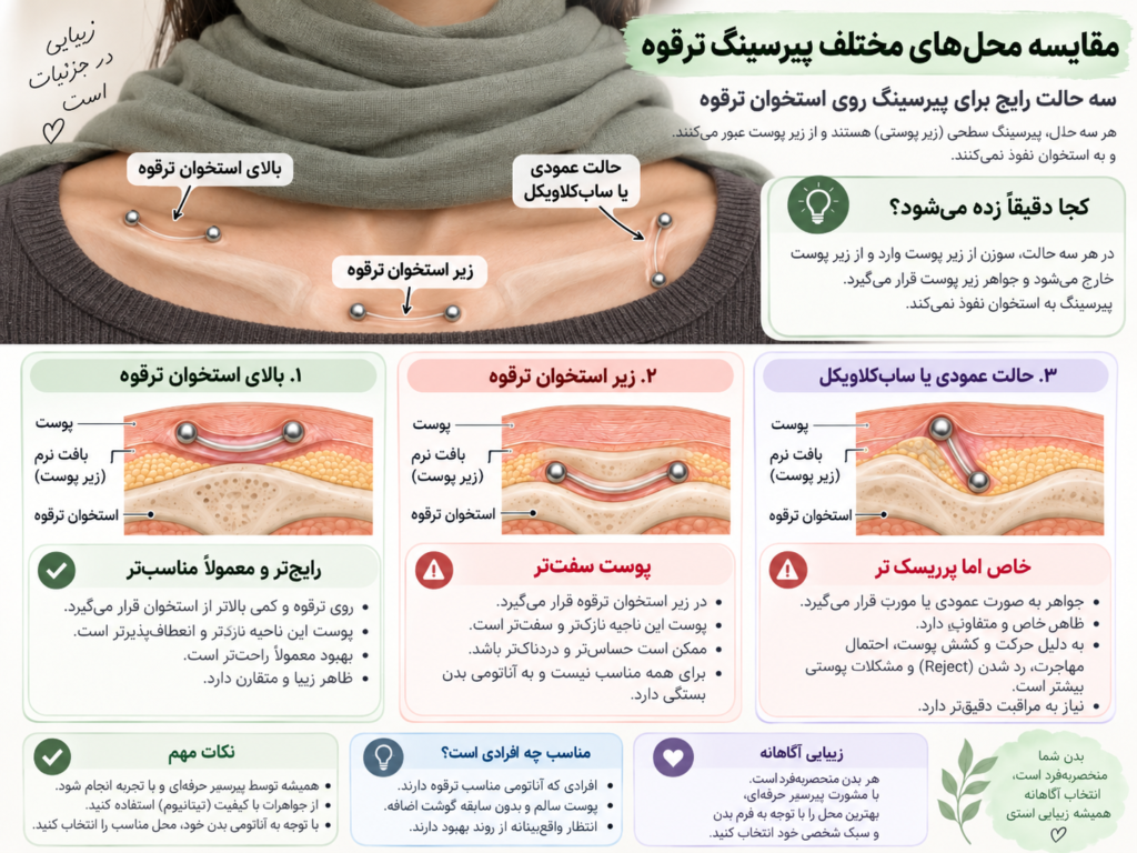 مقایسه سه حالت پیرسینگ ترقوه بالا پایین و عمودی