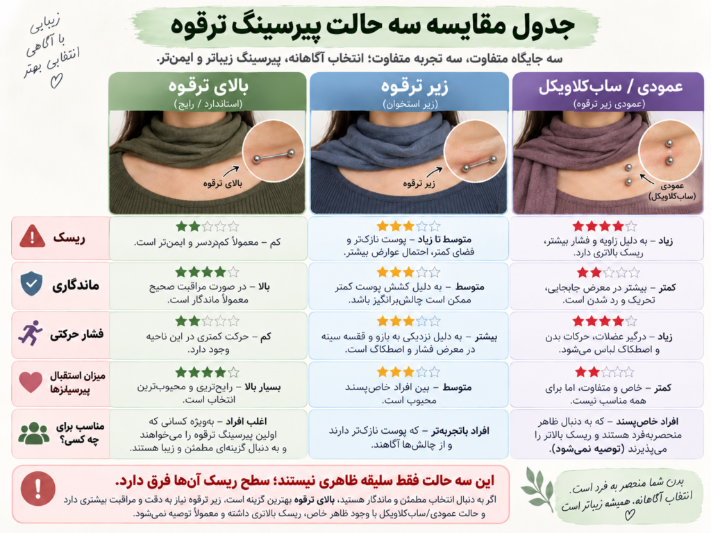 جدول مقایسه ریسک سه حالت پیرسینگ استخوان ترقوه