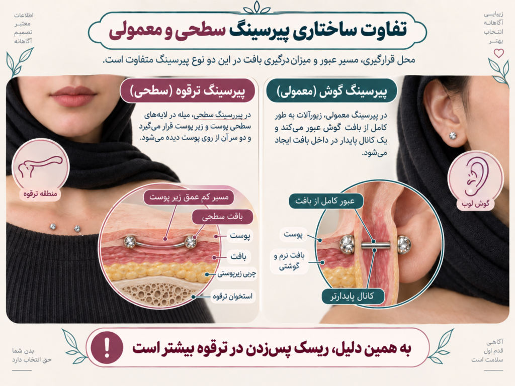 تفاوت ساختاری پیرسینگ سطحی ترقوه با پیرسینگ‌های معمولی مثل گوش