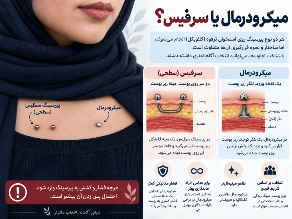 عوامل افزایش‌دهنده احتمال پس زدن پیرسینگ ترقوه شامل جنس جواهر و فشار مکانیکی لباس