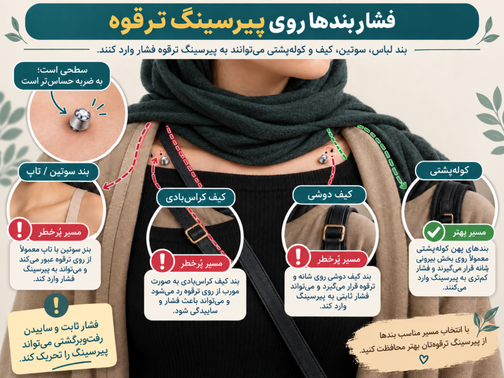 مسیر بند سوتین، کیف دوشی و کوله نسبت به پیرسینگ ترقوه و نقاط خطر تماس