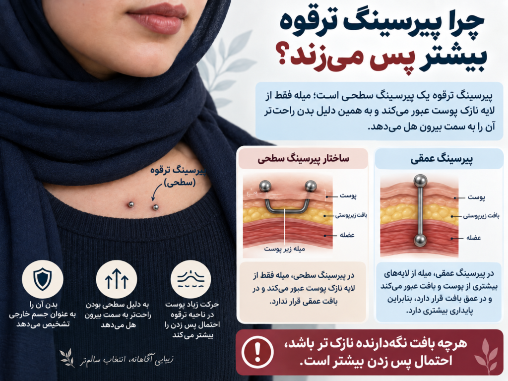 مقایسه ساختار پیرسینگ سطحی ترقوه با پیرسینگ عمقی از نظر عبور میله از زیر پوست