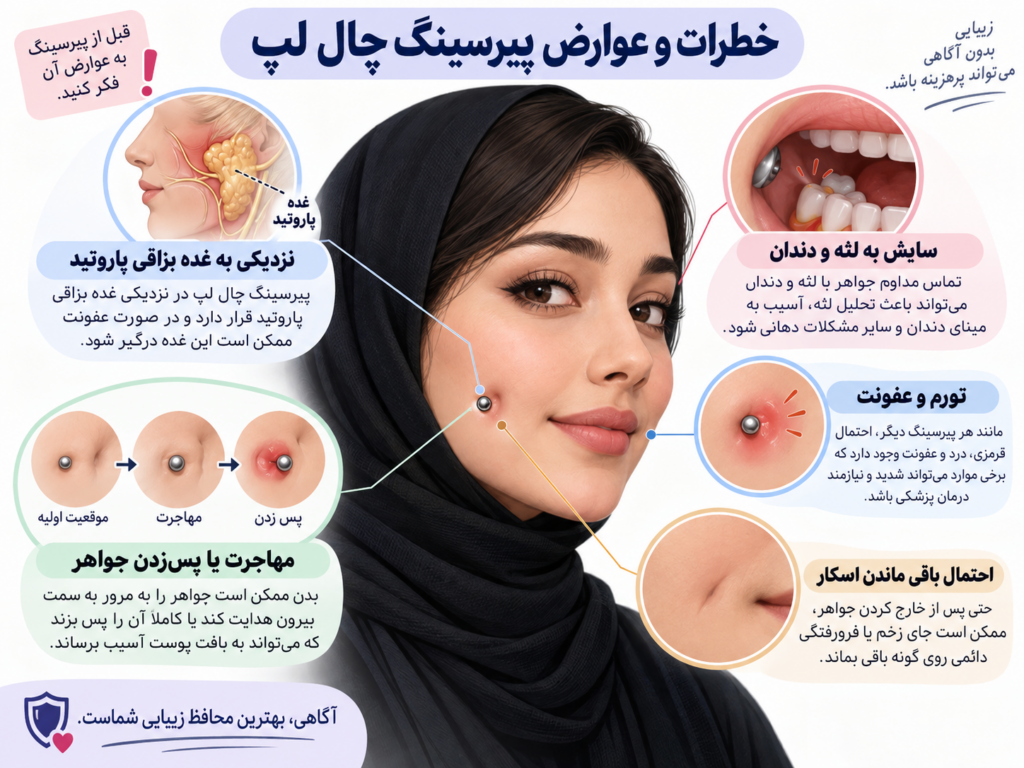 عوارض احتمالی پیرسینگ چال لپ مثل مهاجرت و عفونت جواهر