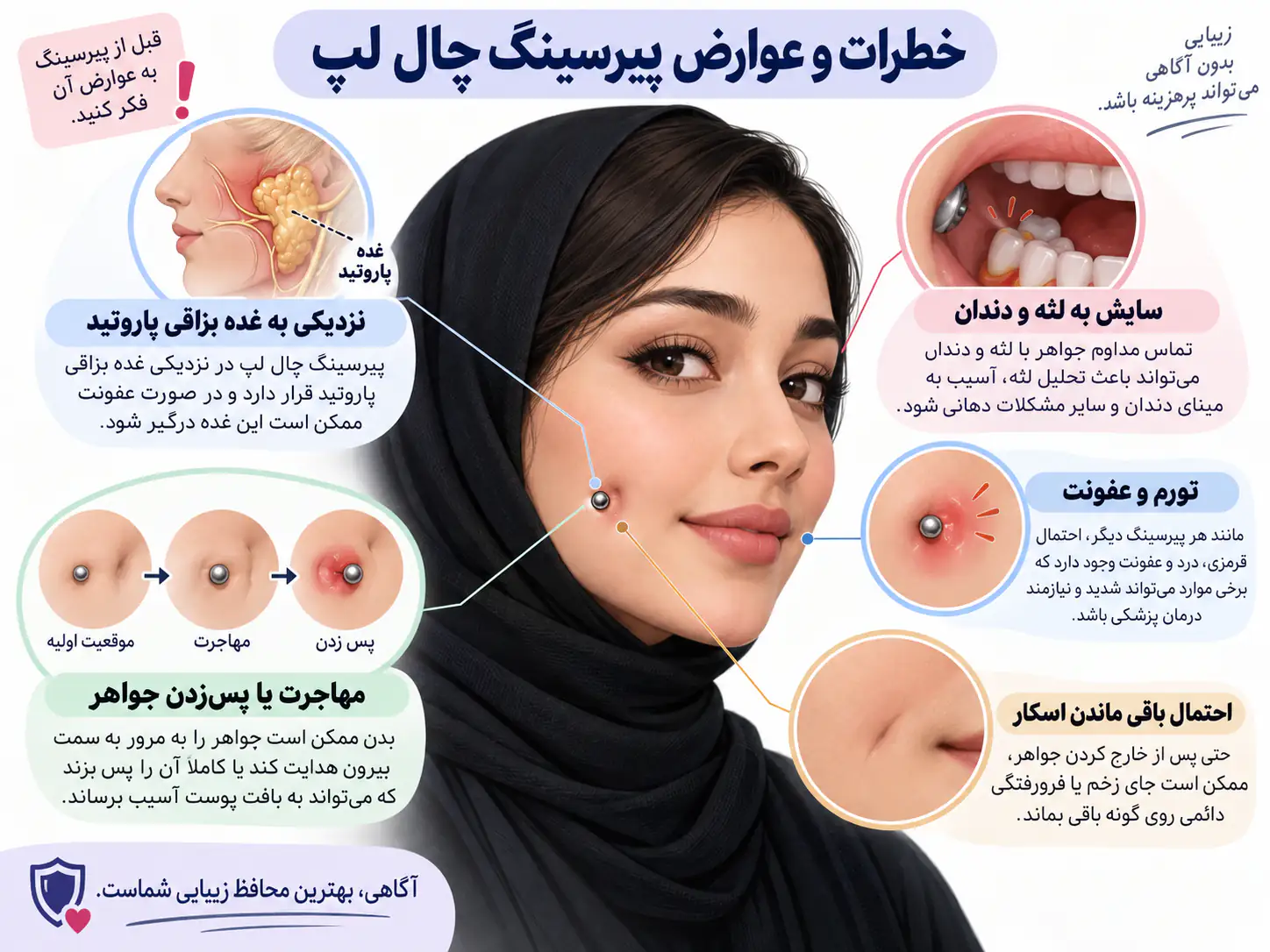 عوارض احتمالی پیرسینگ چال لپ مثل مهاجرت و عفونت جواهر