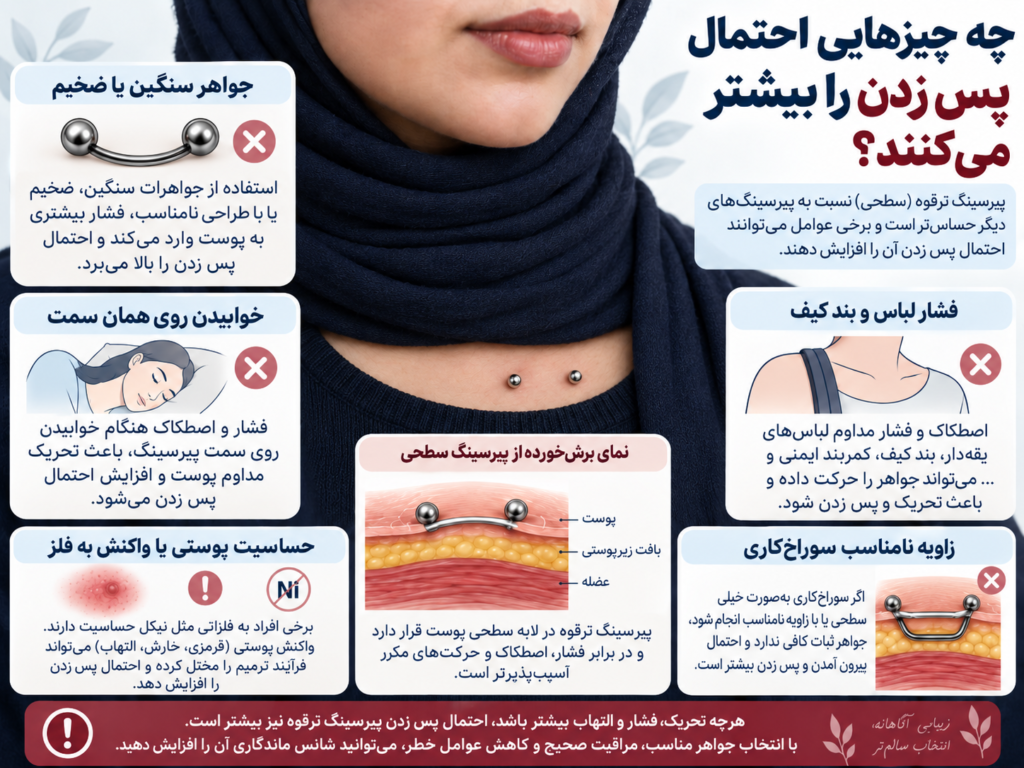 نازک شدن بافت پوست بین دو سوراخ پیرسینگ ترقوه به عنوان نشانه اولیه پس زدن