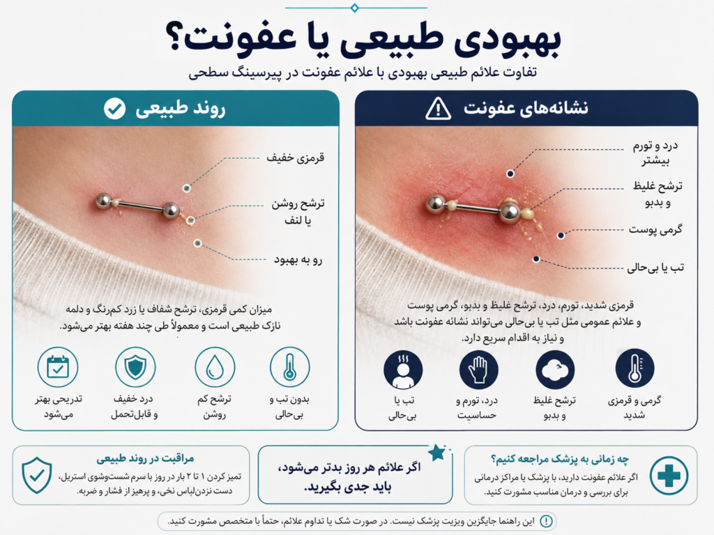 مقایسه بصری علائم بهبودی طبیعی و عفونت در پیرسینگ سرفیس