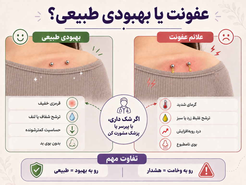 مقایسه علائم عفونت و بهبودی طبیعی پیرسینگ سرفیس