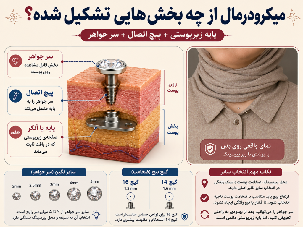 اجزای میکرودرمال شامل پایه زیرپوستی و سر جواهر روی پوست