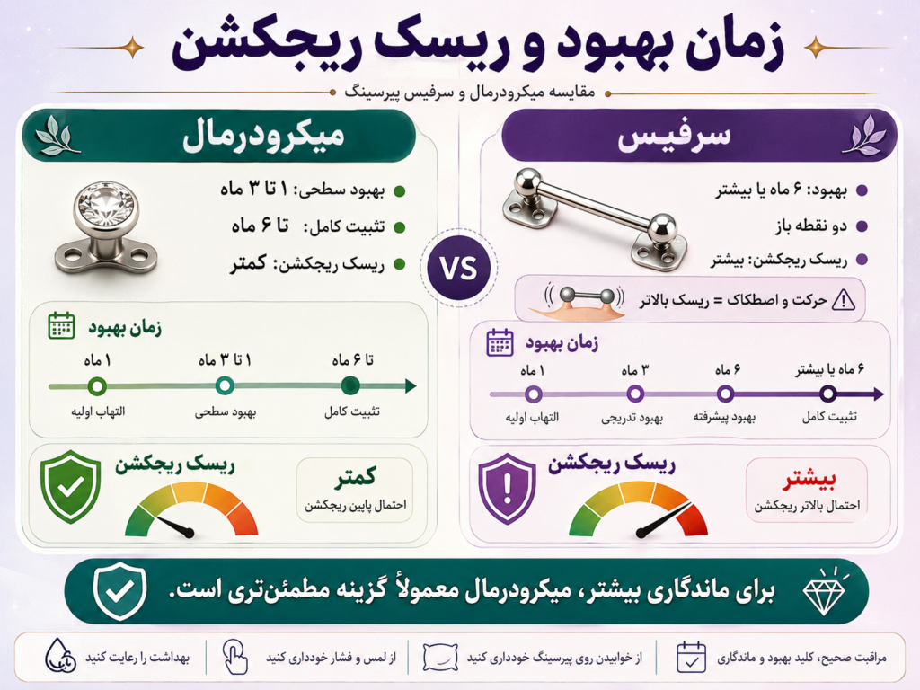 نمودار مقایسه زمان بهبودی و ریسک ریجکشن پیرسینگ میکرودرمال در برابر پیرسینگ سرفیس
