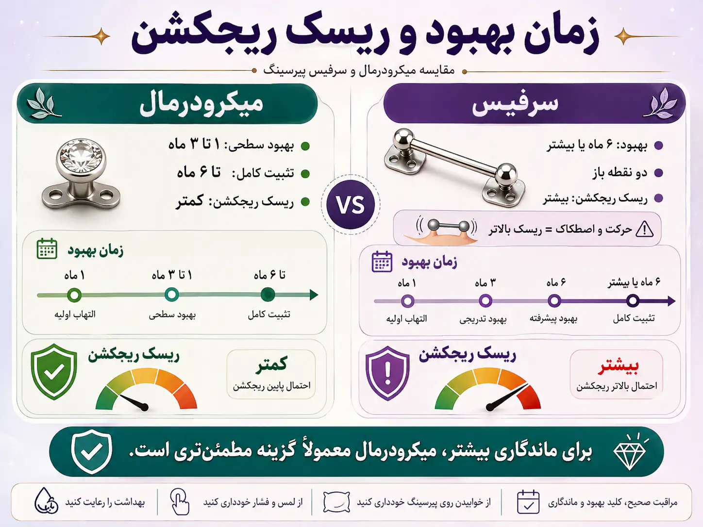 نمودار مقایسه زمان بهبودی و ریسک ریجکشن پیرسینگ میکرودرمال در برابر پیرسینگ سرفیس