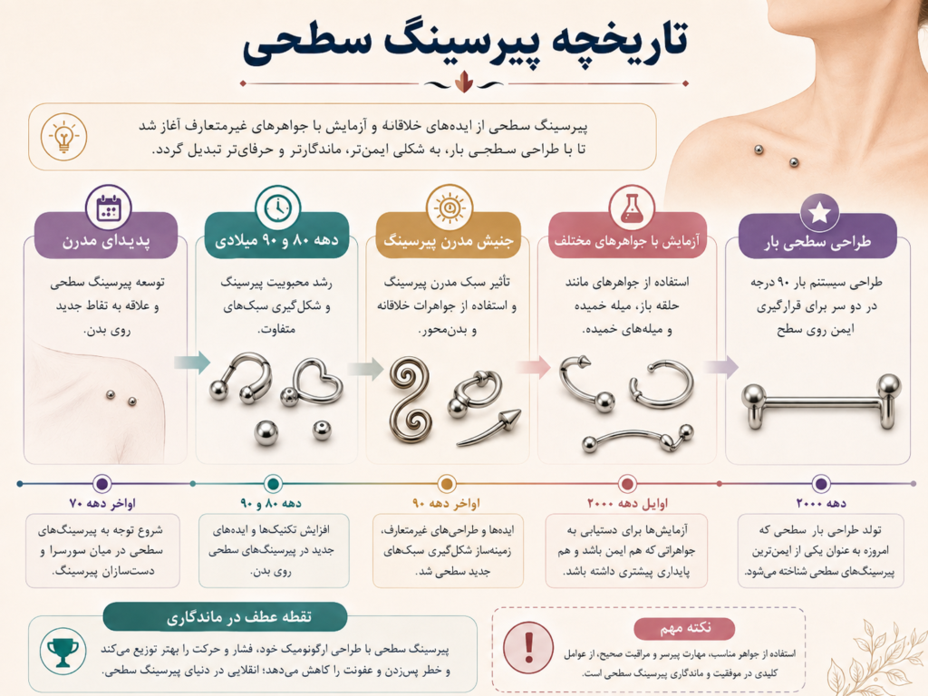 جنبش مدرن پریمیتیو و شکل‌گیری پیرسینگ سرفیس در دهه نود