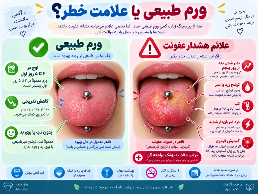 مقایسه بصری بین تورم طبیعی زبان و علائم عفونت بعد از پیرسینگ برای تشخیص خطر
