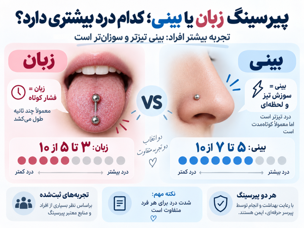 مقایسه بصری بین پیرسینگ زبان و پیرسینگ بینی روی نمودار شدت درد