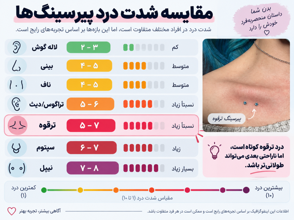 نمودار مقایسه شدت درد پیرسینگ ترقوه با گوش بینی و ناف