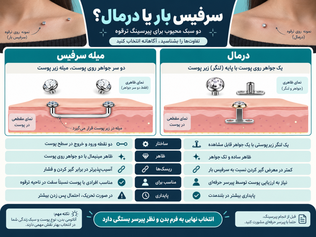 مقایسه میله استاندارد و لنگر پوستی درمال برای پیرسینگ ترقوه