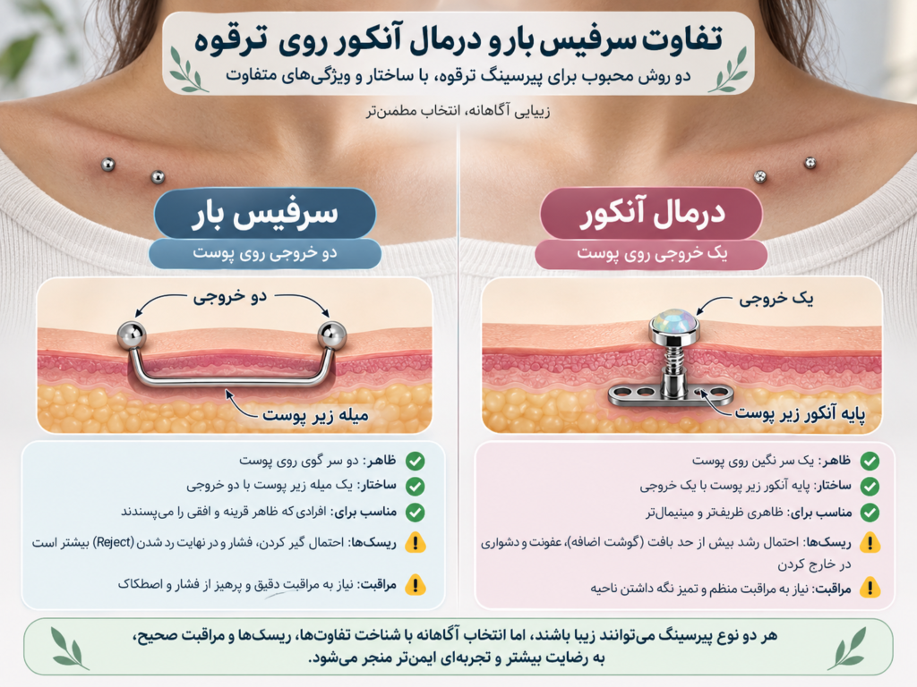 تفاوت سرفیس بار و درمال آنکور روی استخوان ترقوه