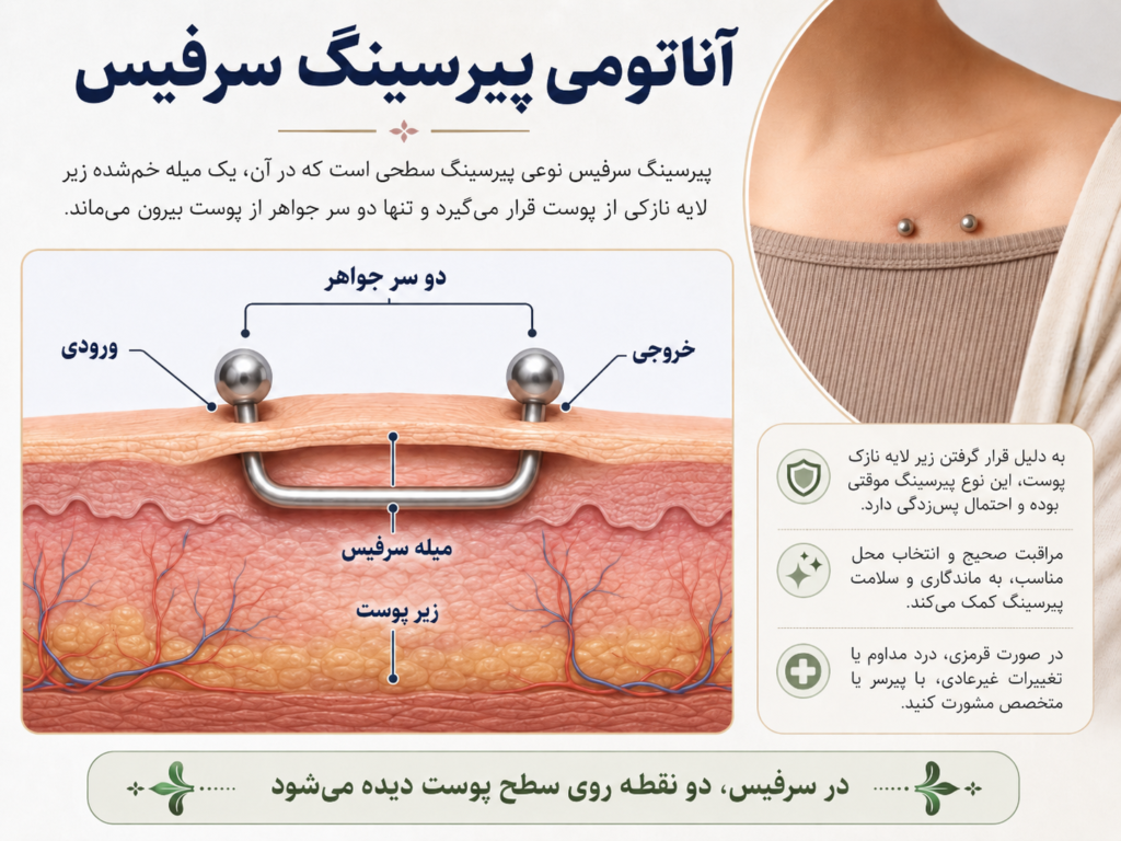 نمایش آناتومی پیرسینگ سرفیس زیر پوست