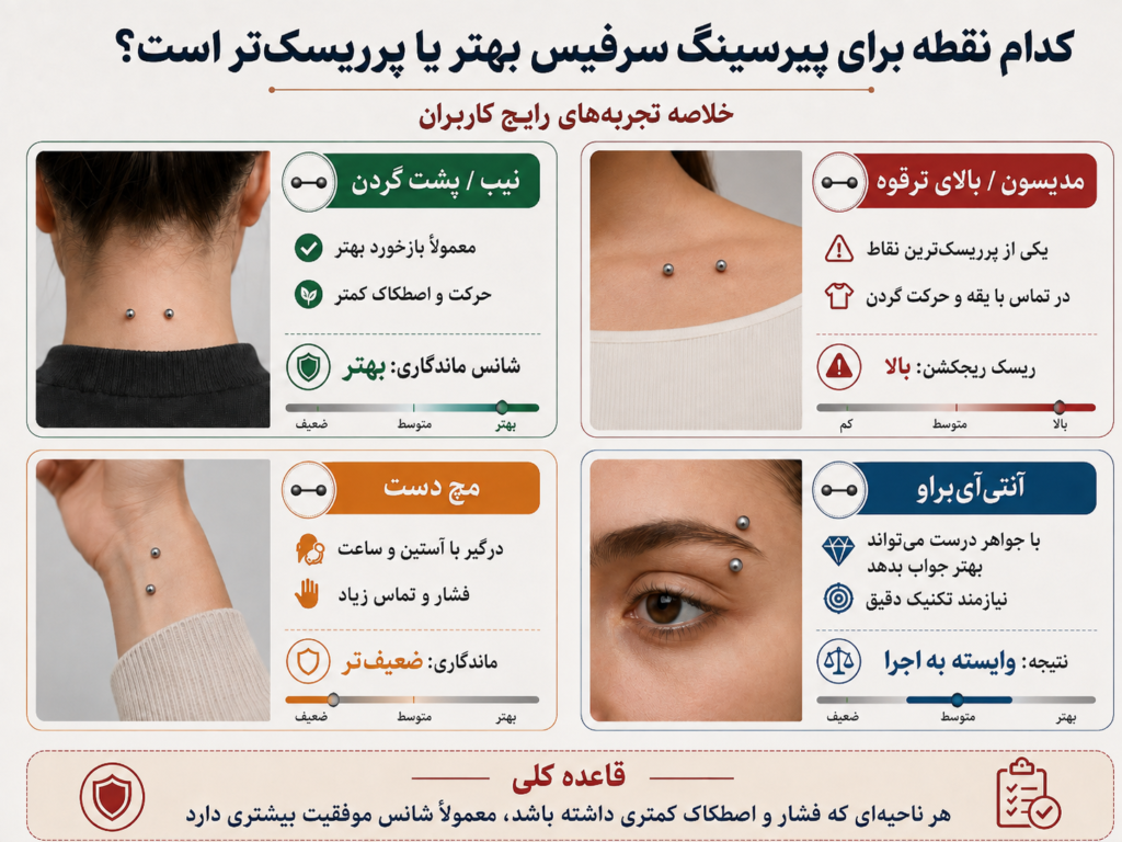 مقایسه نقاط رایج پیرسینگ سرفیس روی بدن مثل نیپ، مدیسون و مچ دست